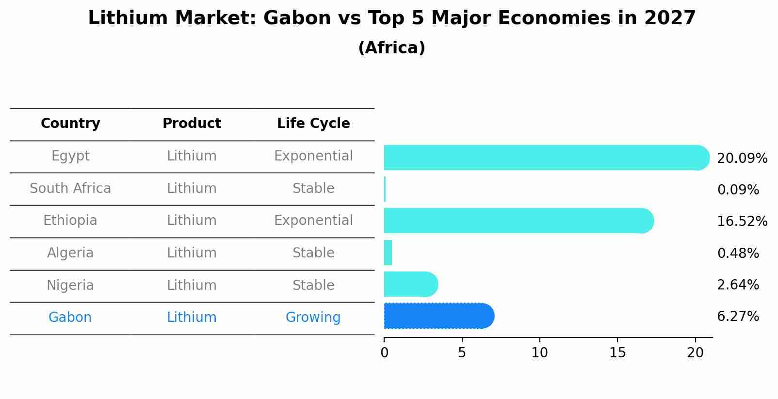 Lithium Market: Gabon vs Top 5 Major Economies in 2027 (Africa)