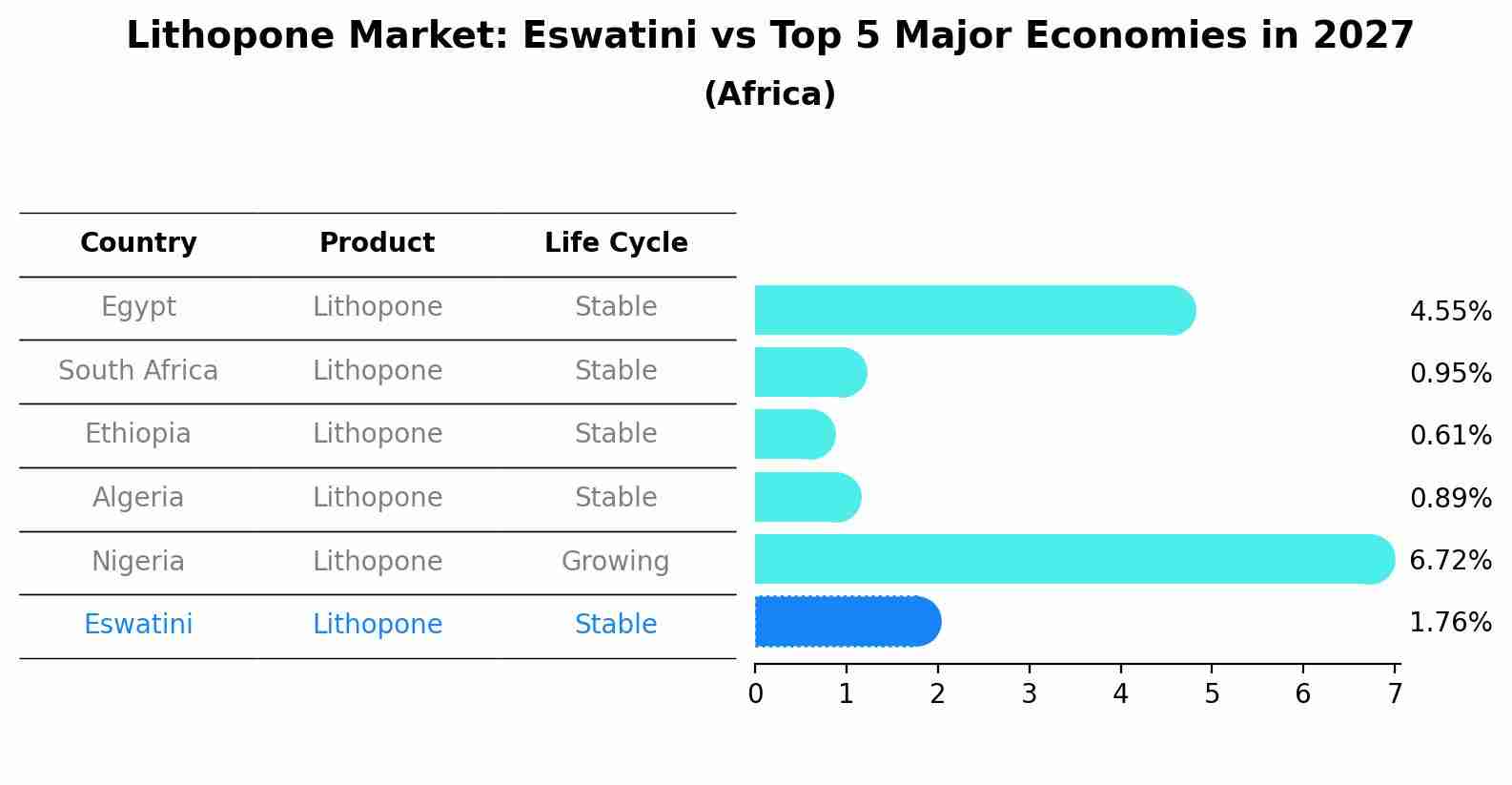 Lithopone Market: Eswatini vs Top 5 Major Economies in 2027 (Africa)