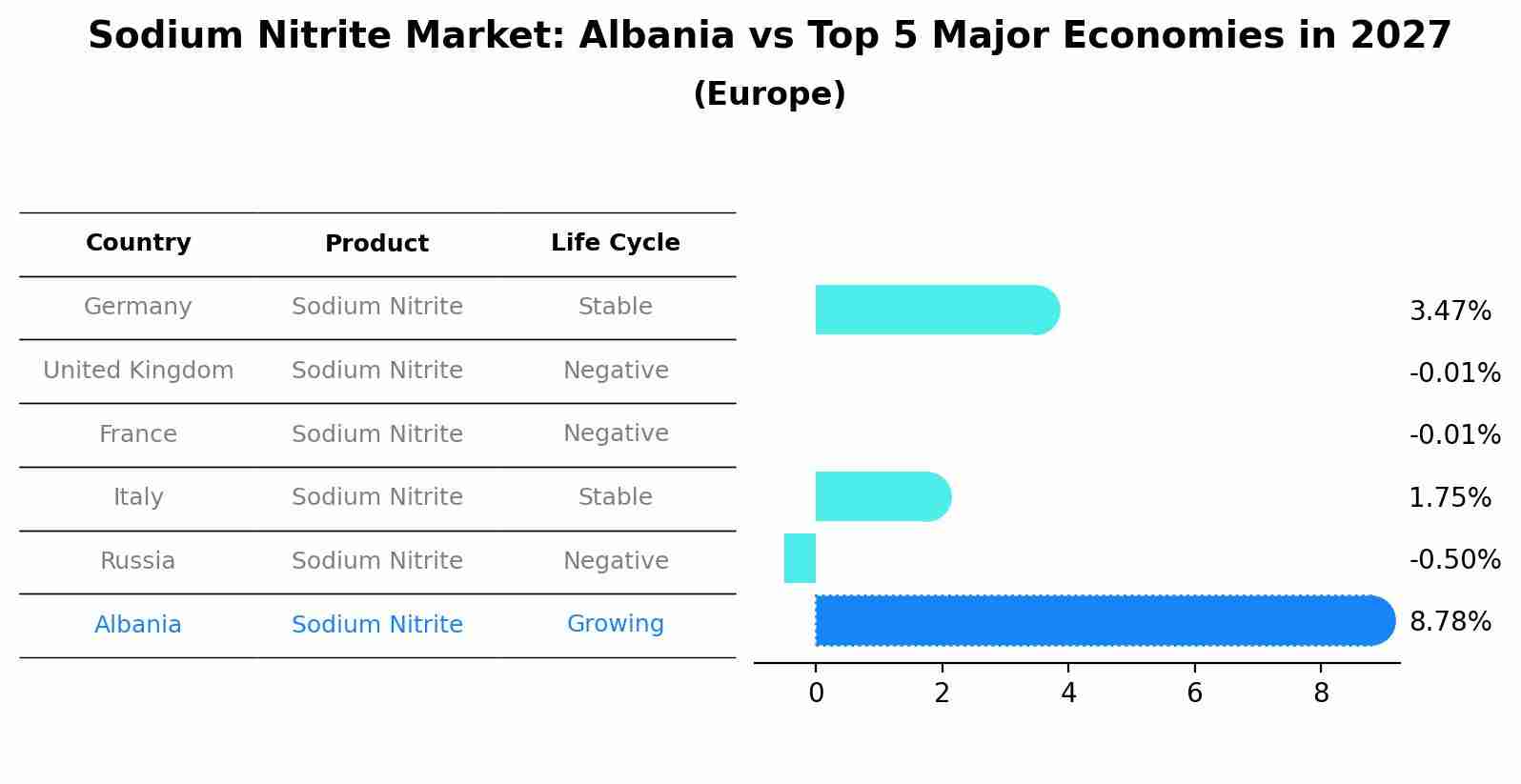 Sodium Nitrite Market: Albania vs Top 5 Major Economies in 2027 (Europe)