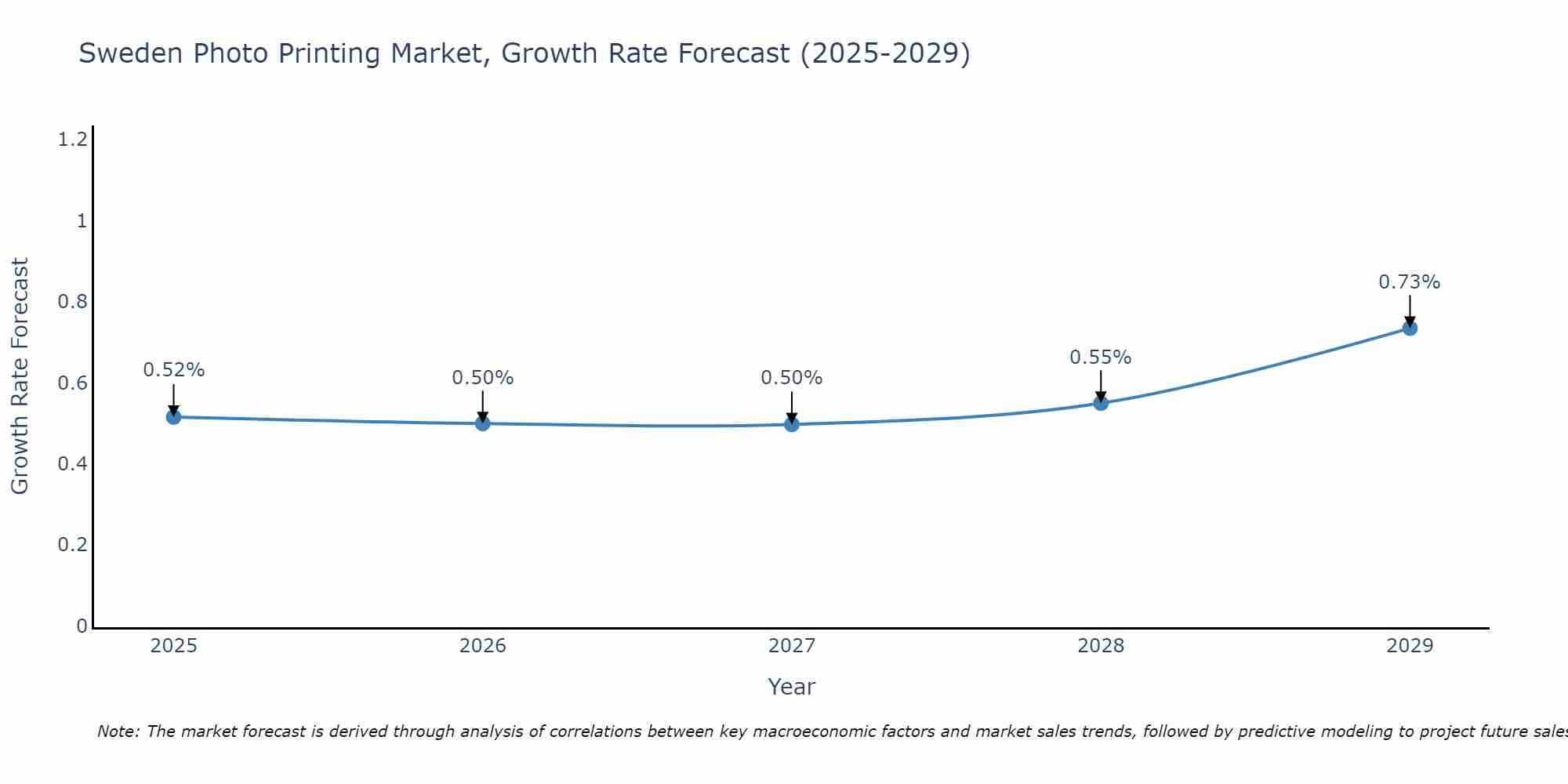 Sweden Photo Printing Market Growth Rate