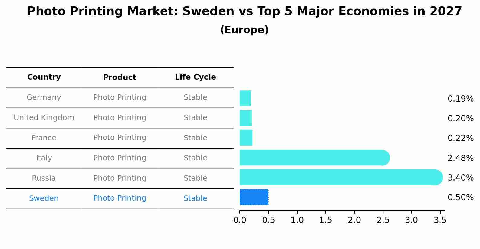 Photo Printing Market: Sweden vs Top 5 Major Economies in 2027 (Europe)
