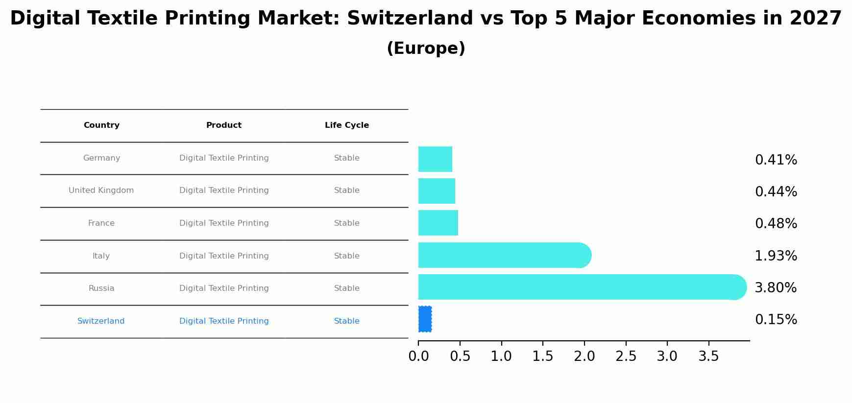 Digital Textile Printing Market: Switzerland vs Top 5 Major Economies in 2027 (Europe)