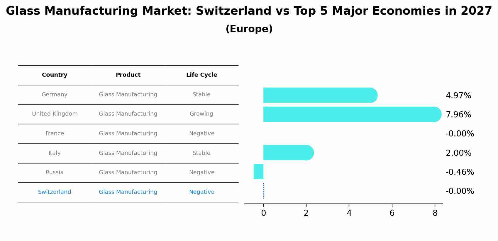 Glass Manufacturing Market: Switzerland vs Top 5 Major Economies in 2027 (Europe)