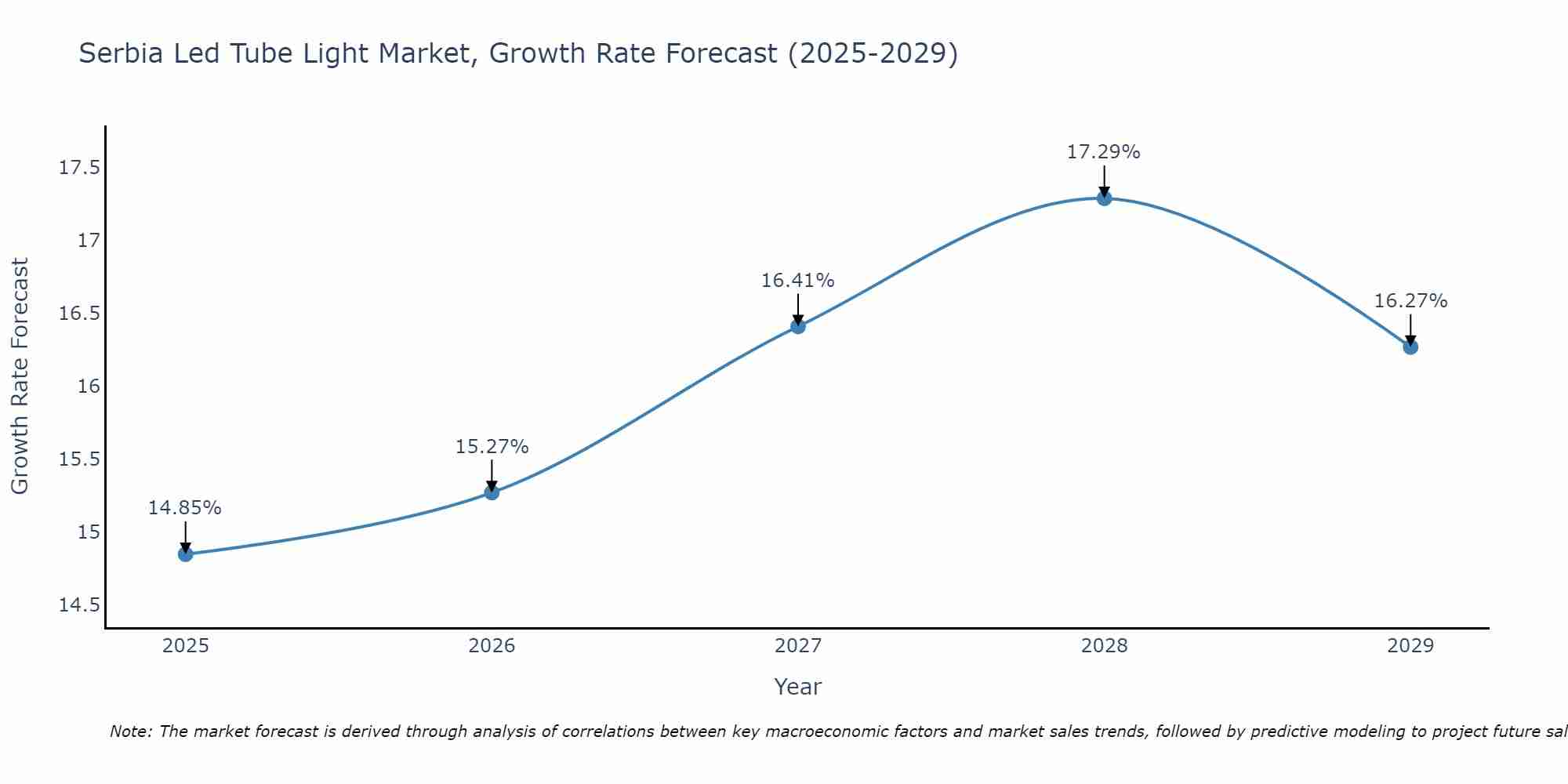 Serbia Led Tube Light Market Growth Rate