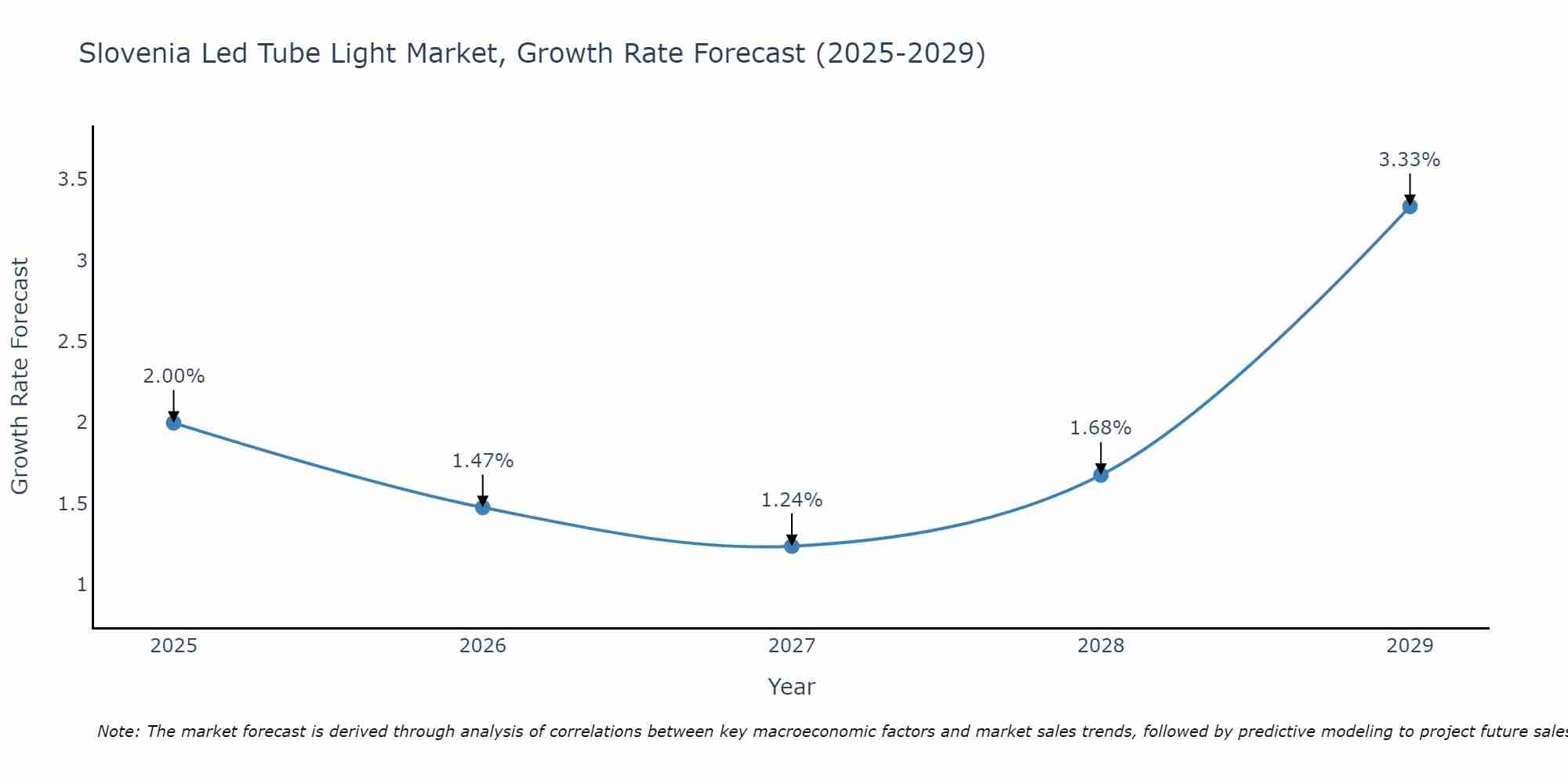 Slovenia Led Tube Light Market Growth Rate