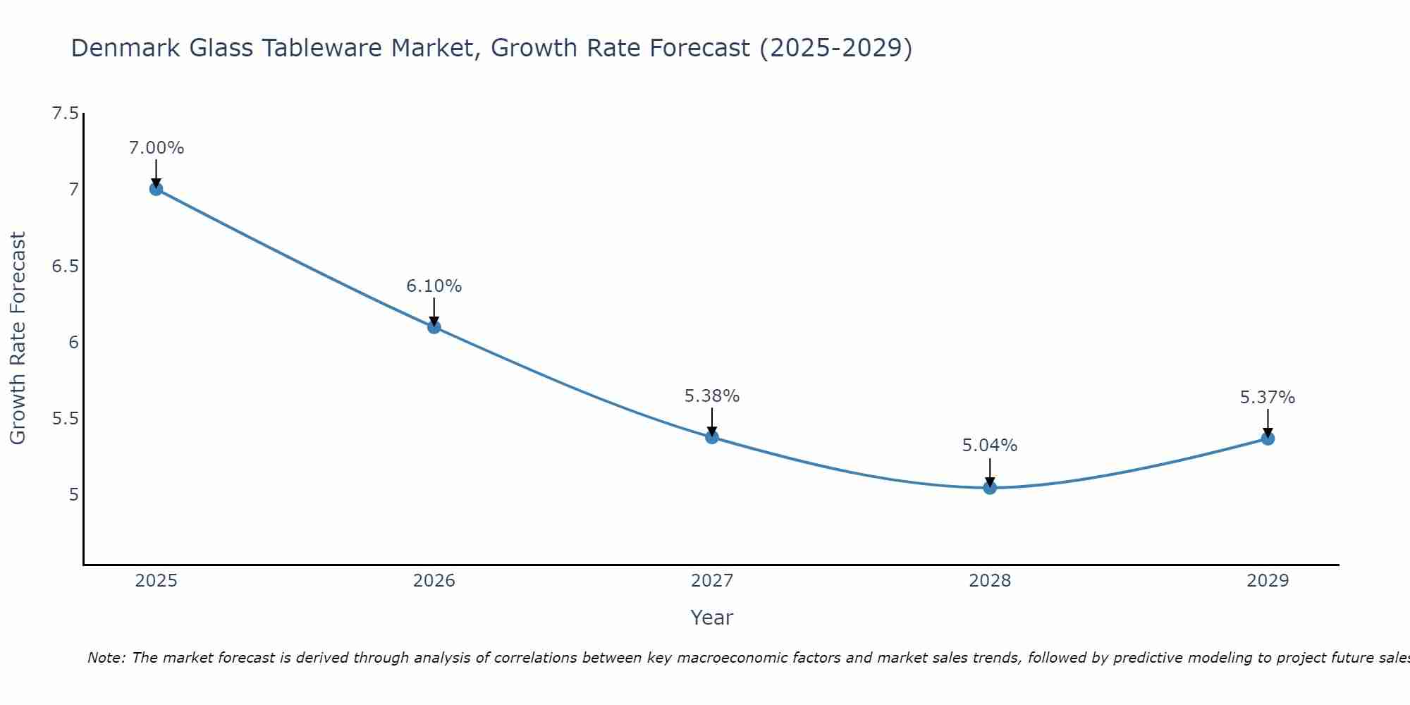Denmark Glass Tableware Market Growth Rate