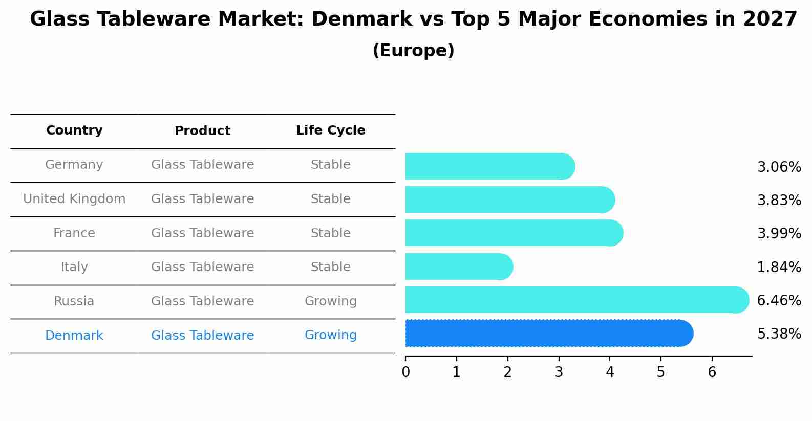 Glass Tableware Market: Denmark vs Top 5 Major Economies in 2027 (Europe)