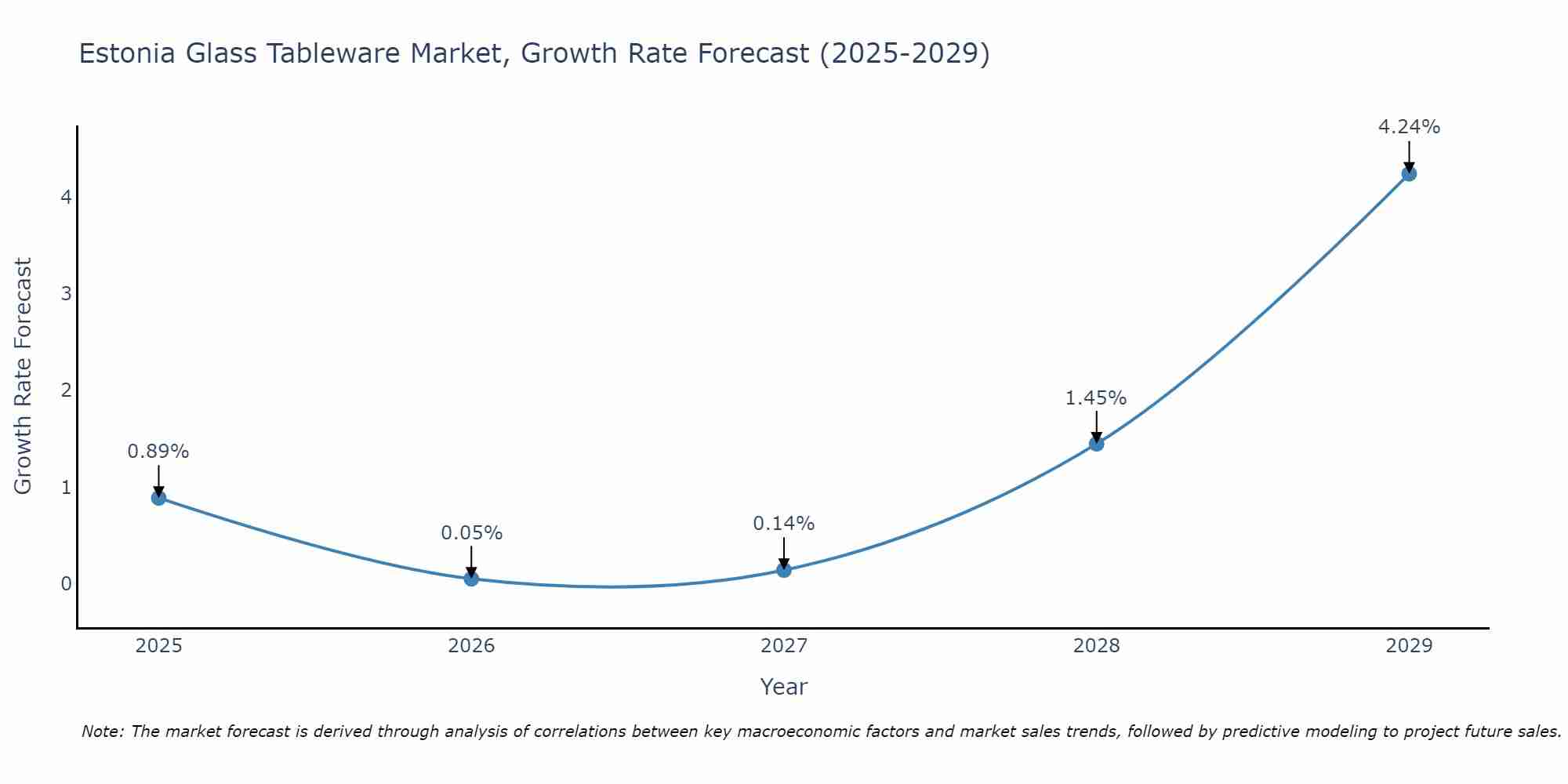 Estonia Glass Tableware Market Growth Rate