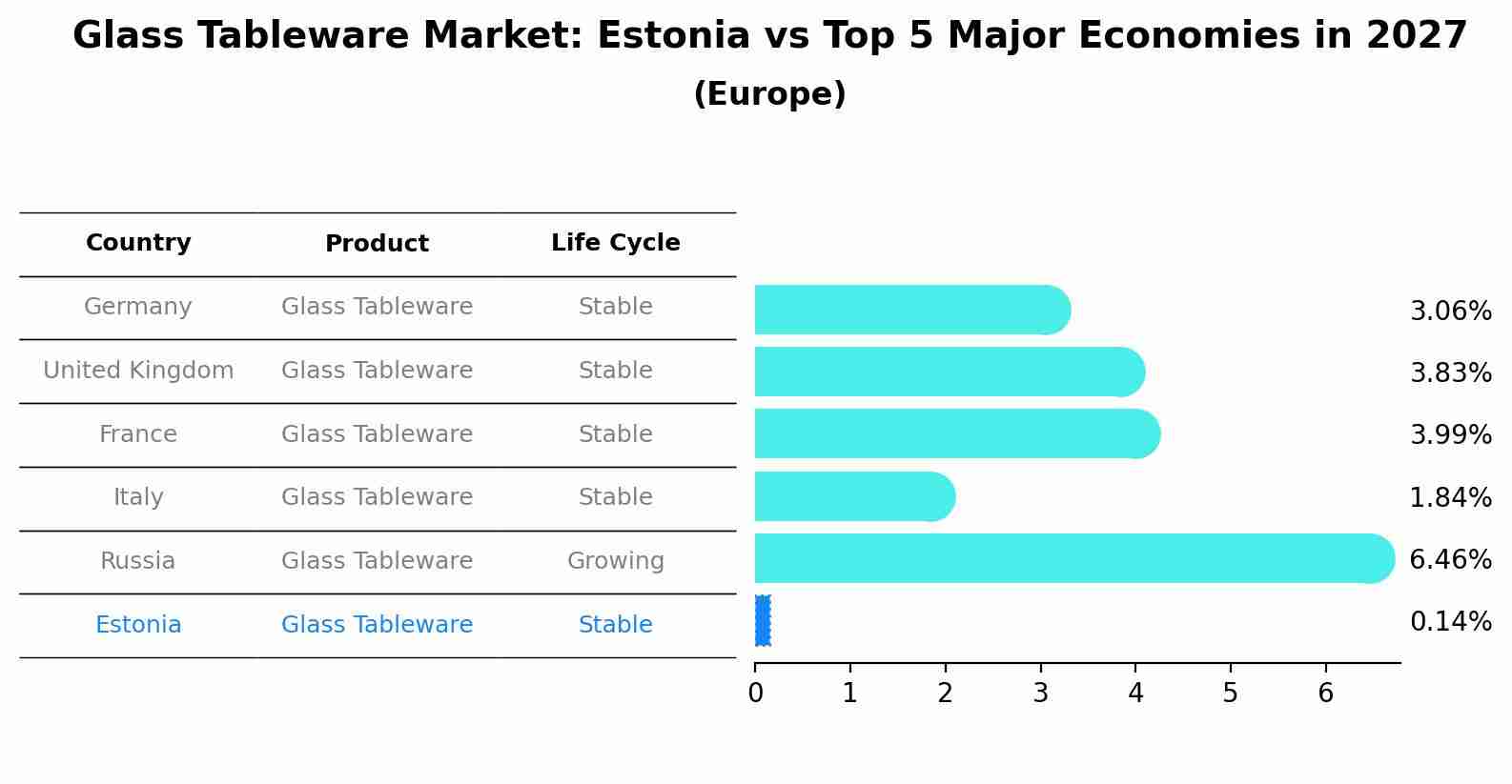 Glass Tableware Market: Estonia vs Top 5 Major Economies in 2027 (Europe)