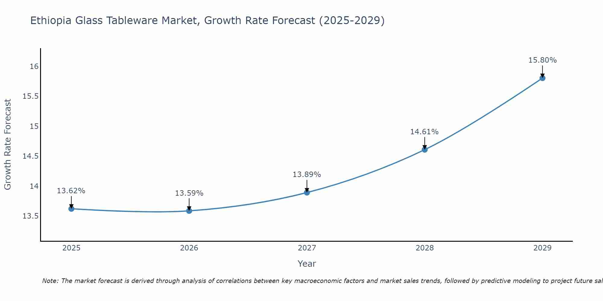 Ethiopia Glass Tableware Market Growth Rate