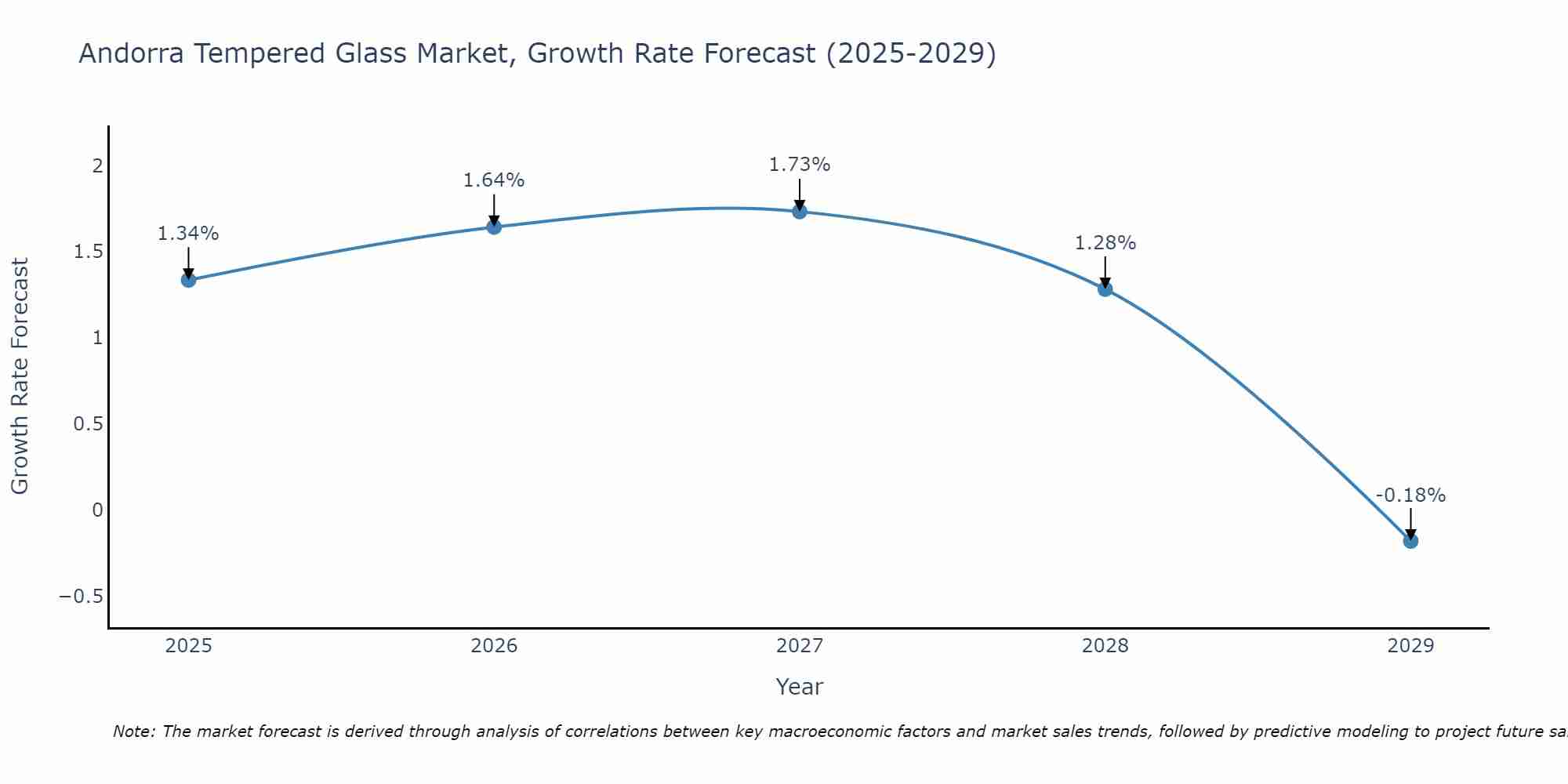 Andorra Tempered Glass Market Growth Rate