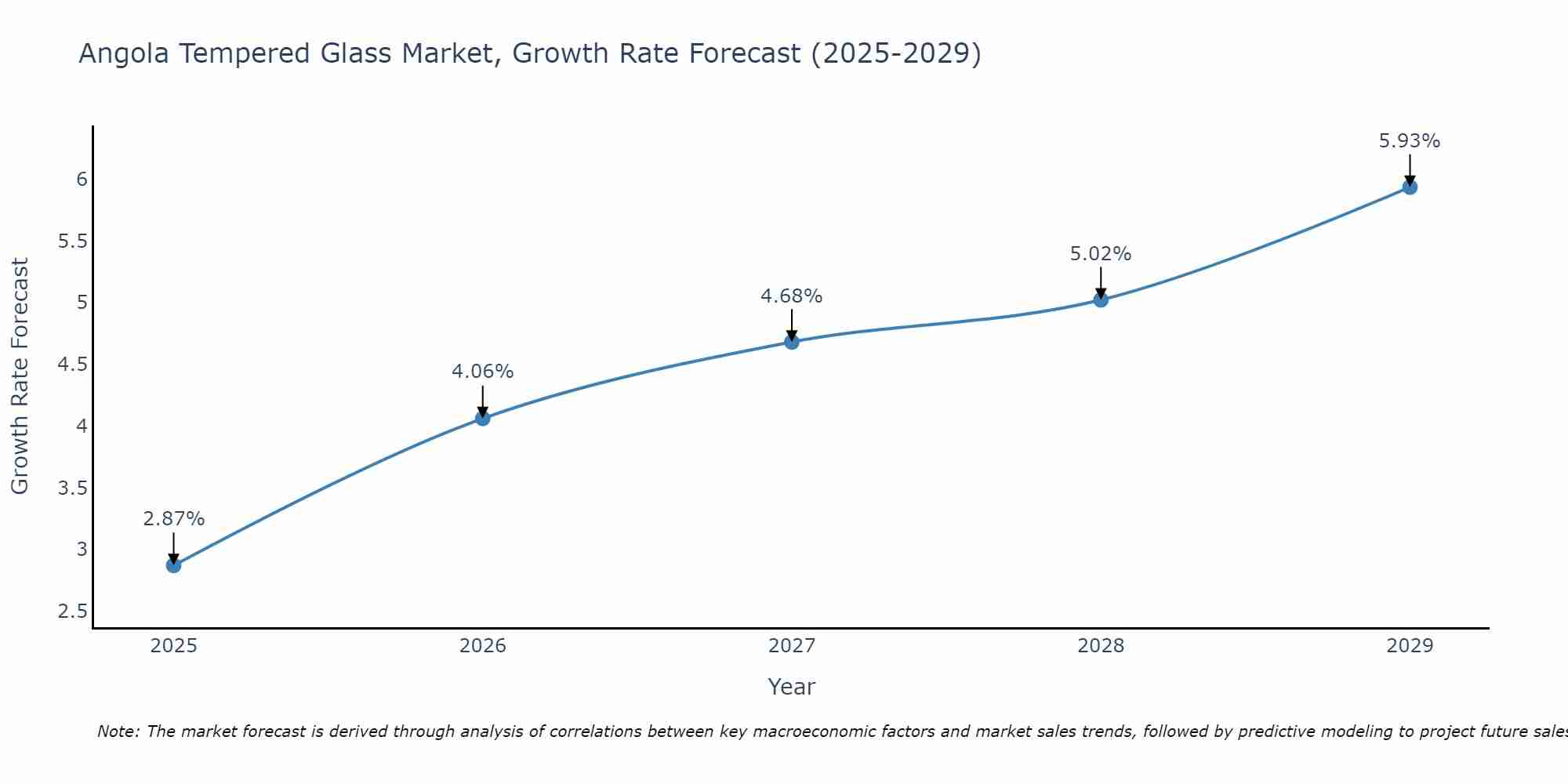 Angola Tempered Glass Market Growth Rate