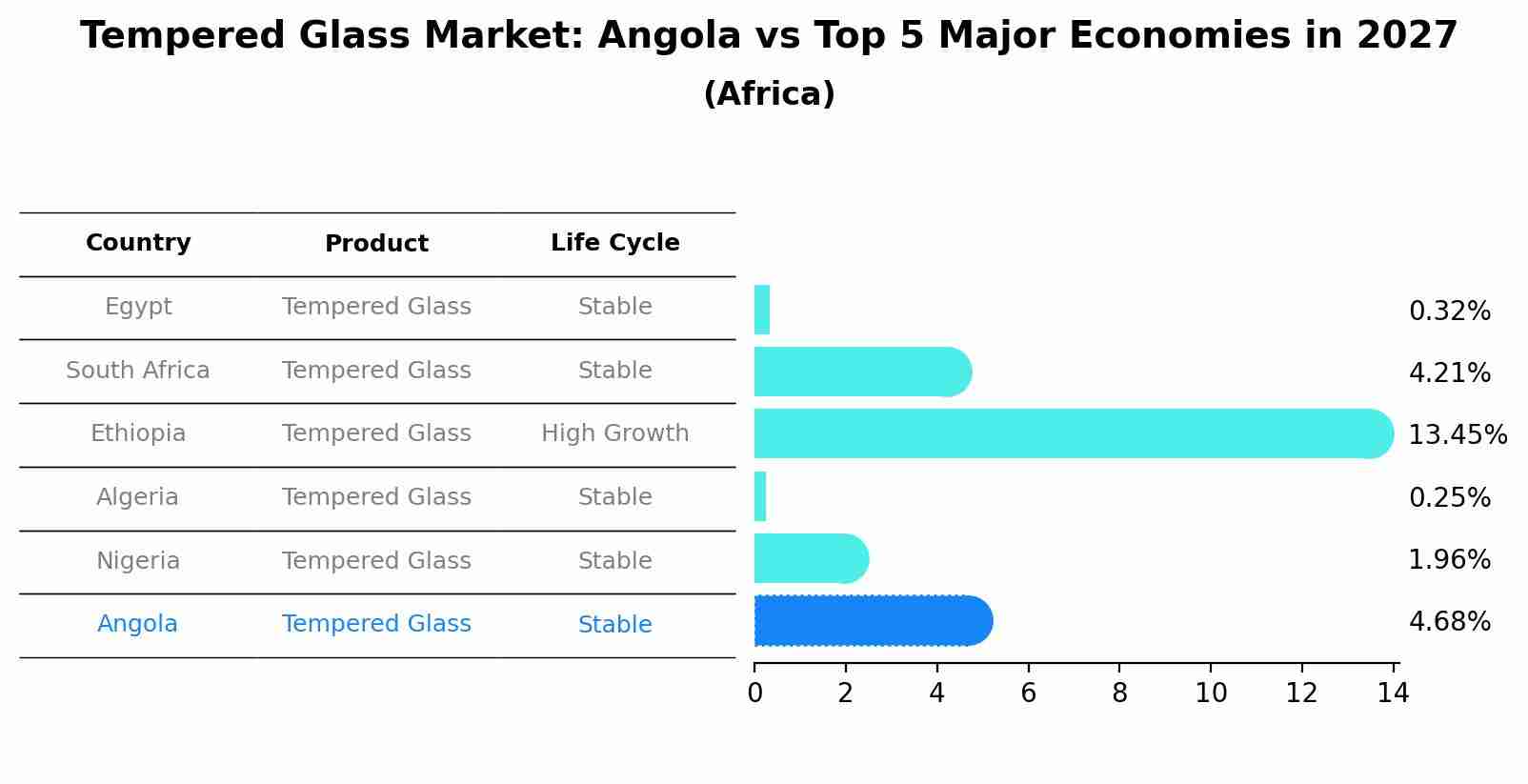 Tempered Glass Market: Angola vs Top 5 Major Economies in 2027 (Africa)