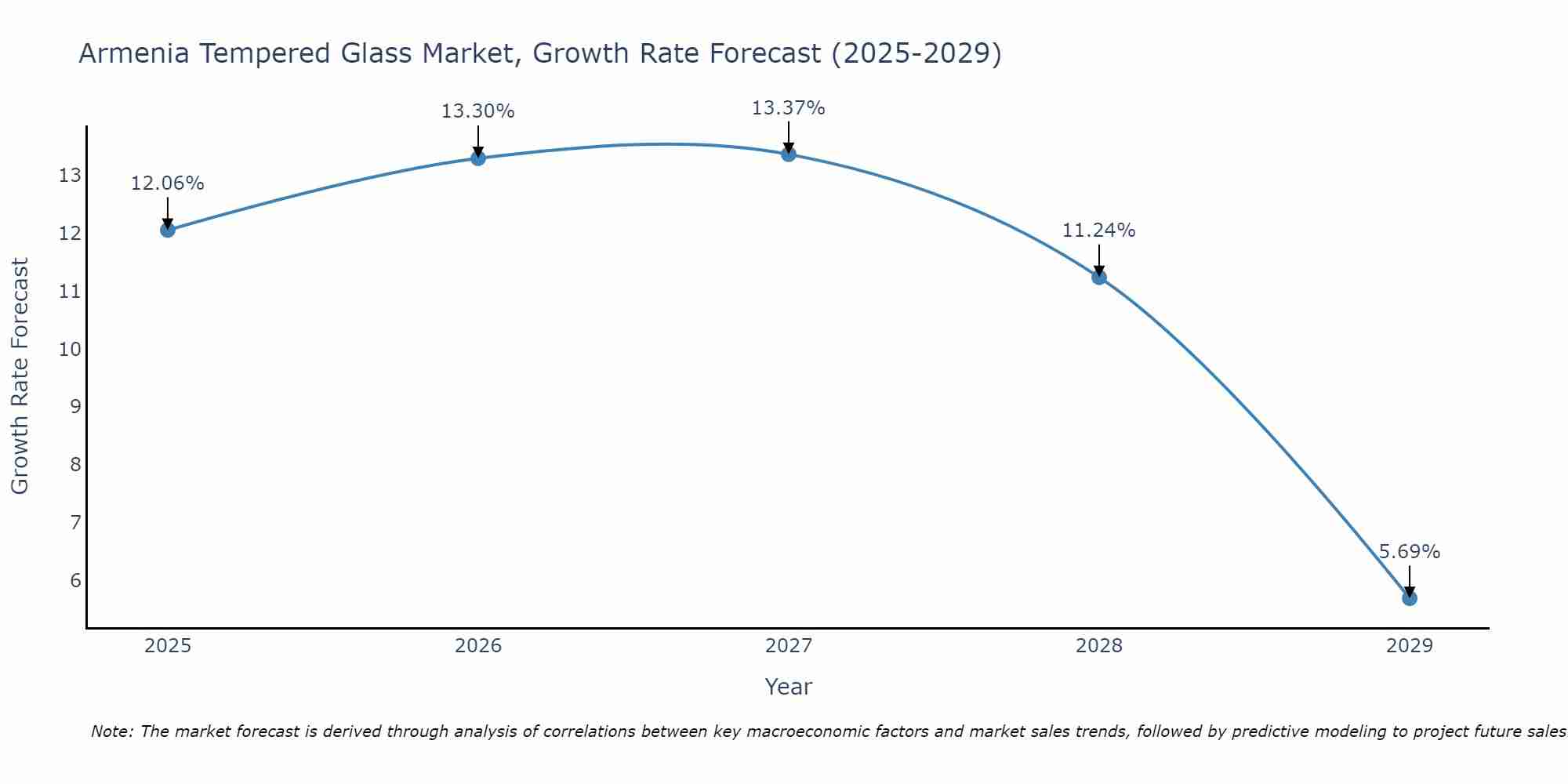 Armenia Tempered Glass Market Growth Rate