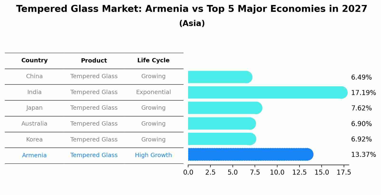 Tempered Glass Market: Armenia vs Top 5 Major Economies in 2027 (Asia)