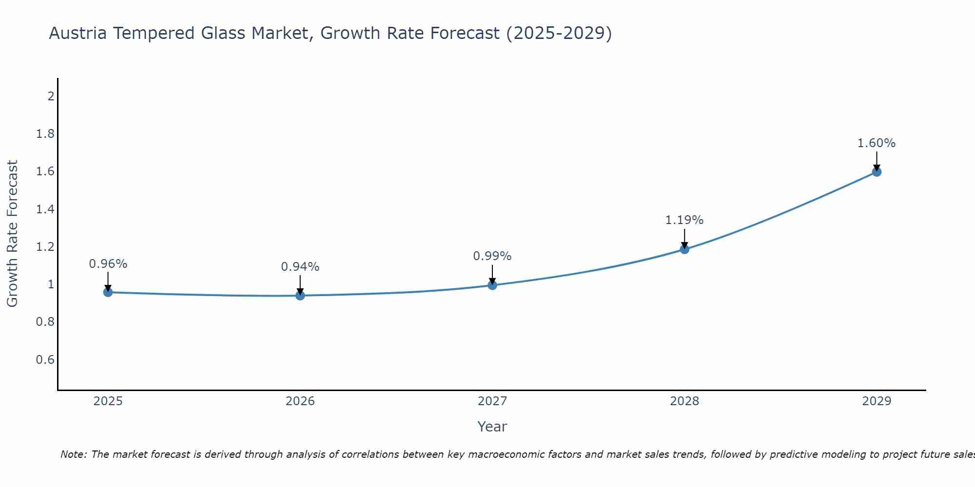 Austria Tempered Glass Market Growth Rate