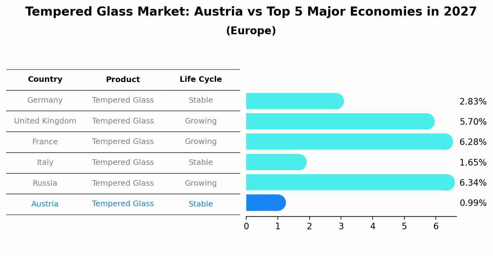 Tempered Glass Market: Austria vs Top 5 Major Economies in 2027 (Europe)