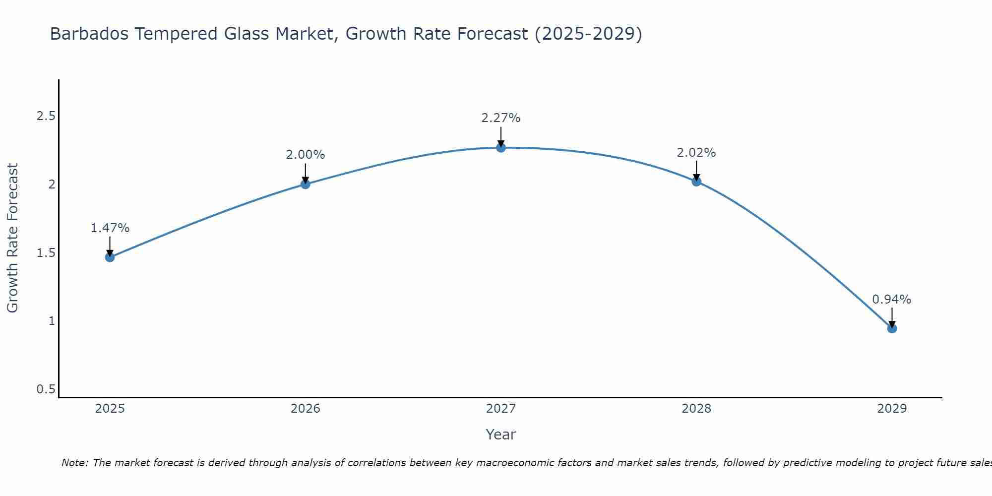 Barbados Tempered Glass Market Growth Rate