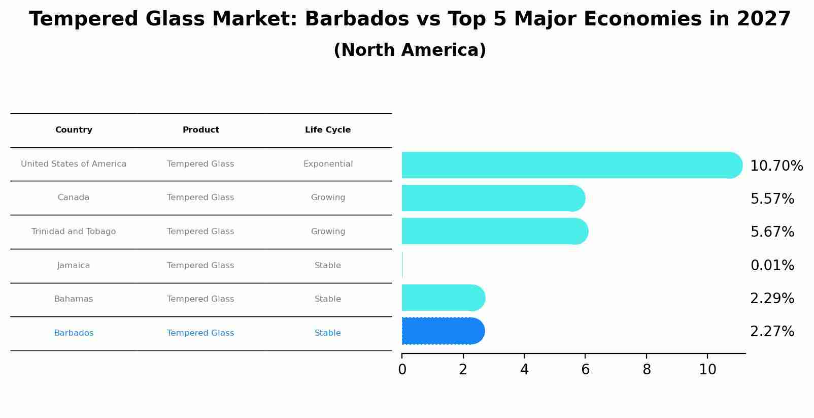 Tempered Glass Market: Barbados vs Top 5 Major Economies in 2027 (North America)