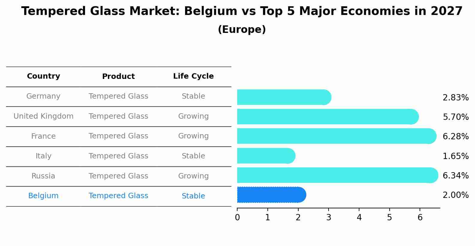Tempered Glass Market: Belgium vs Top 5 Major Economies in 2027 (Europe)