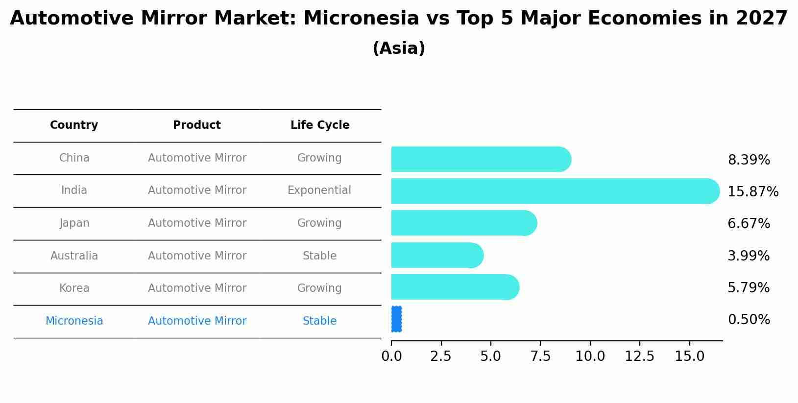 Automotive Mirror Market: Micronesia vs Top 5 Major Economies in 2027 (Asia)