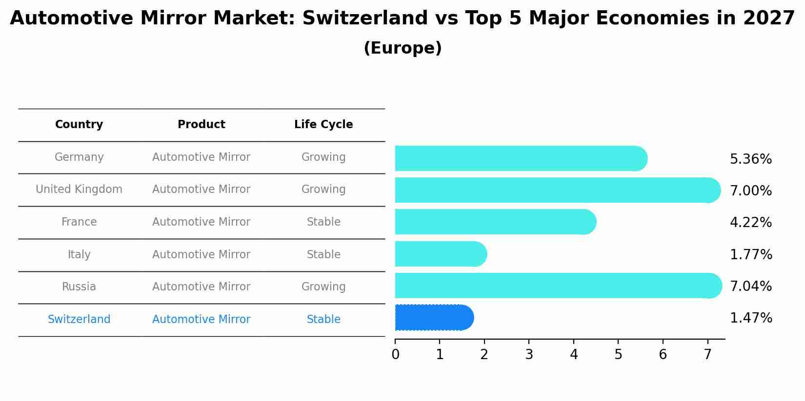 Automotive Mirror Market: Switzerland vs Top 5 Major Economies in 2027 (Europe)