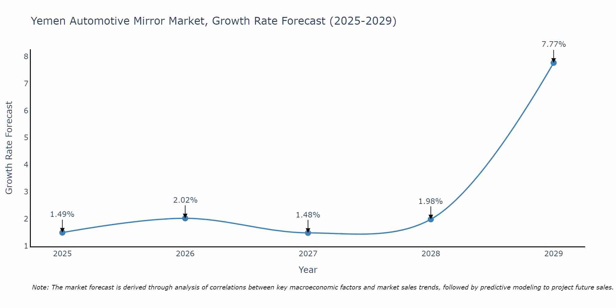 Yemen Automotive Mirror Market Growth Rate
