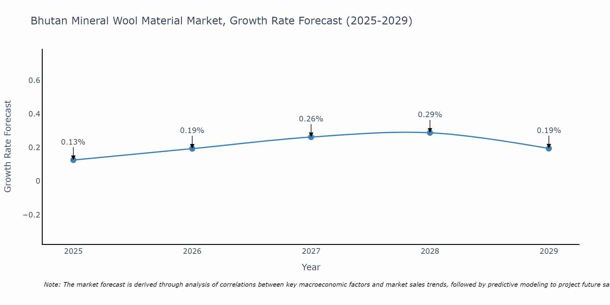 Bhutan Mineral Wool Material Market Growth Rate