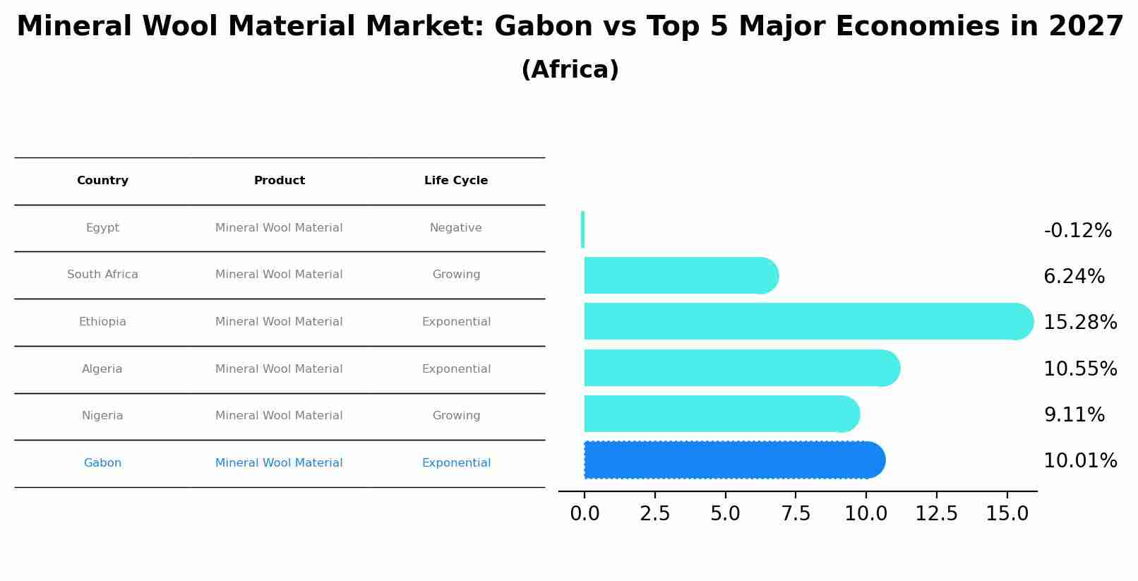 Mineral Wool Material Market: Gabon vs Top 5 Major Economies in 2027 (Africa)
