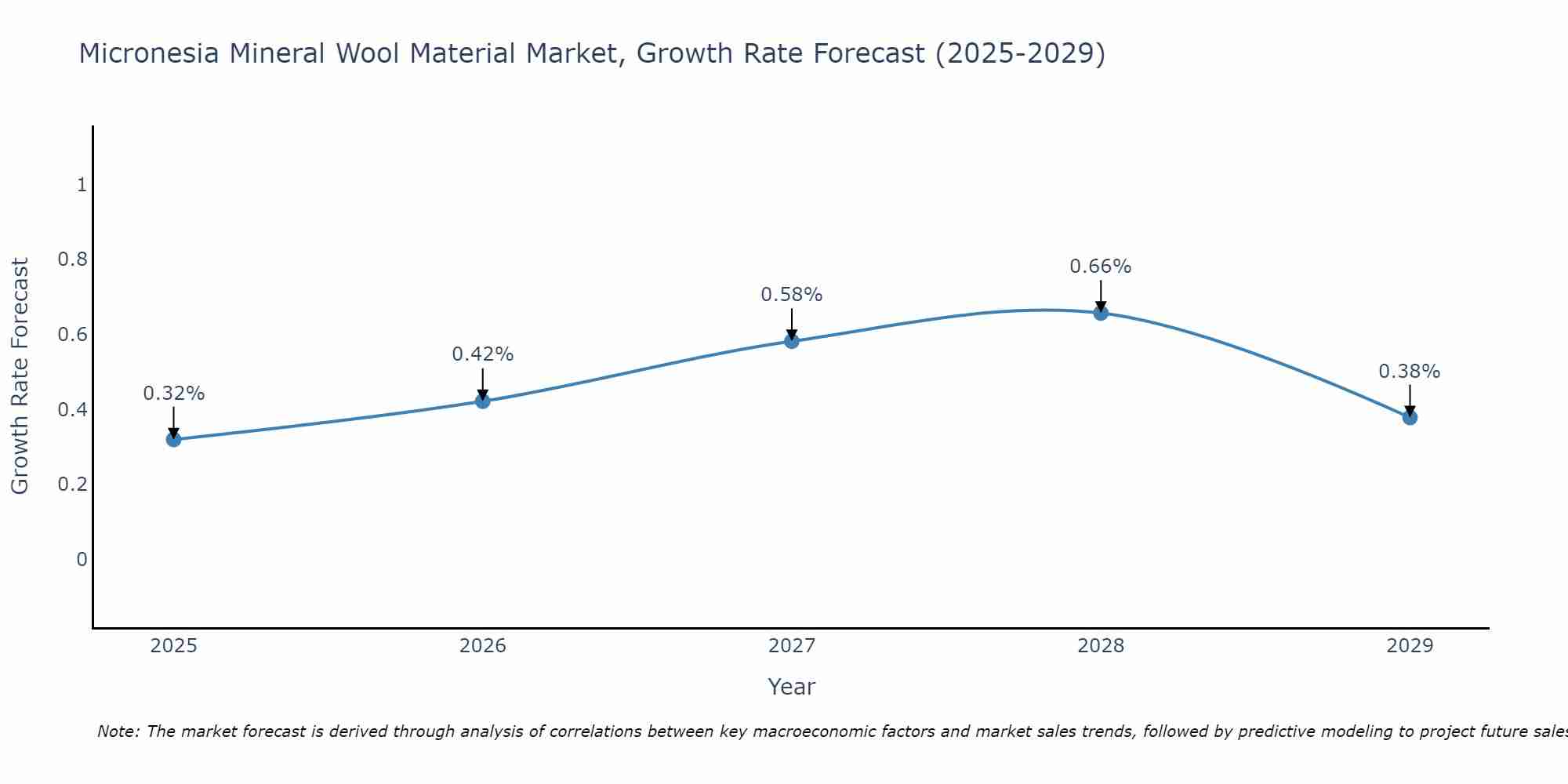 Micronesia Mineral Wool Material Market Growth Rate