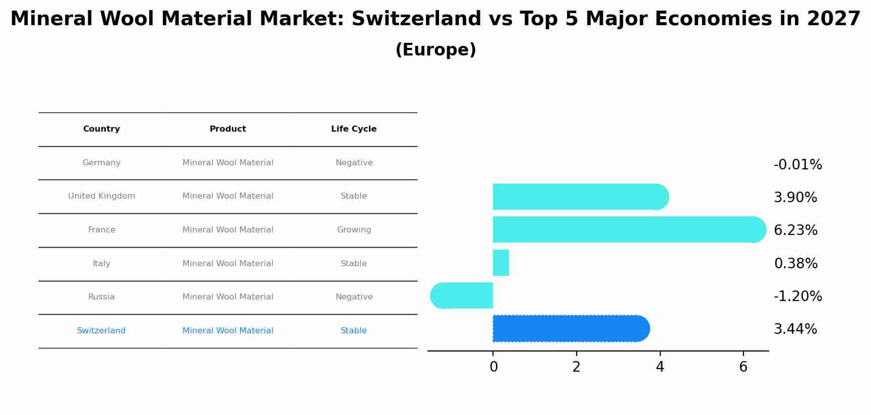 Mineral Wool Material Market: Switzerland vs Top 5 Major Economies in 2027 (Europe)