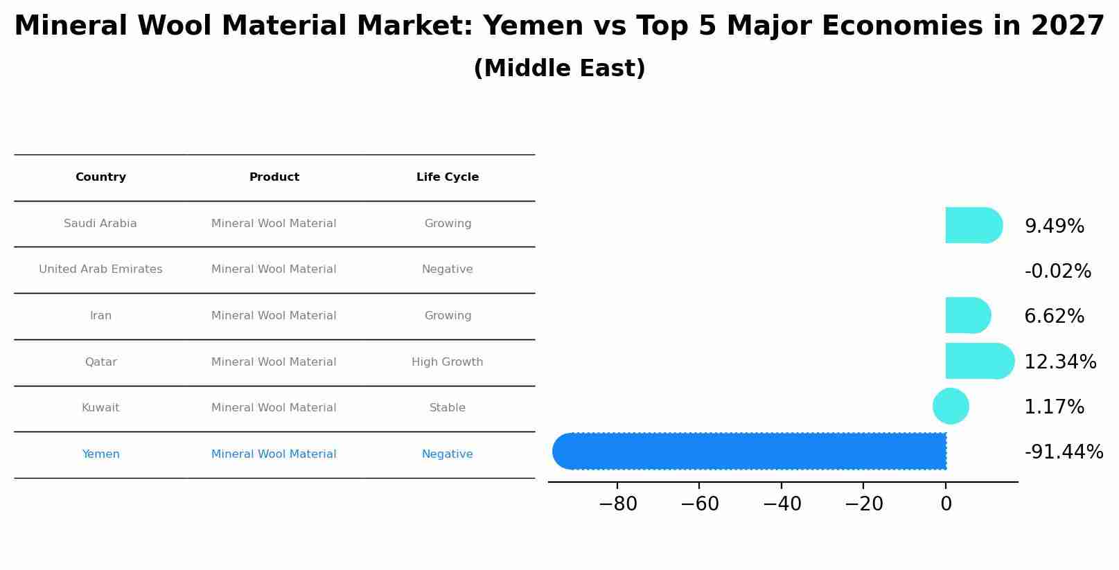 Mineral Wool Material Market: Yemen vs Top 5 Major Economies in 2027 (Middle East)