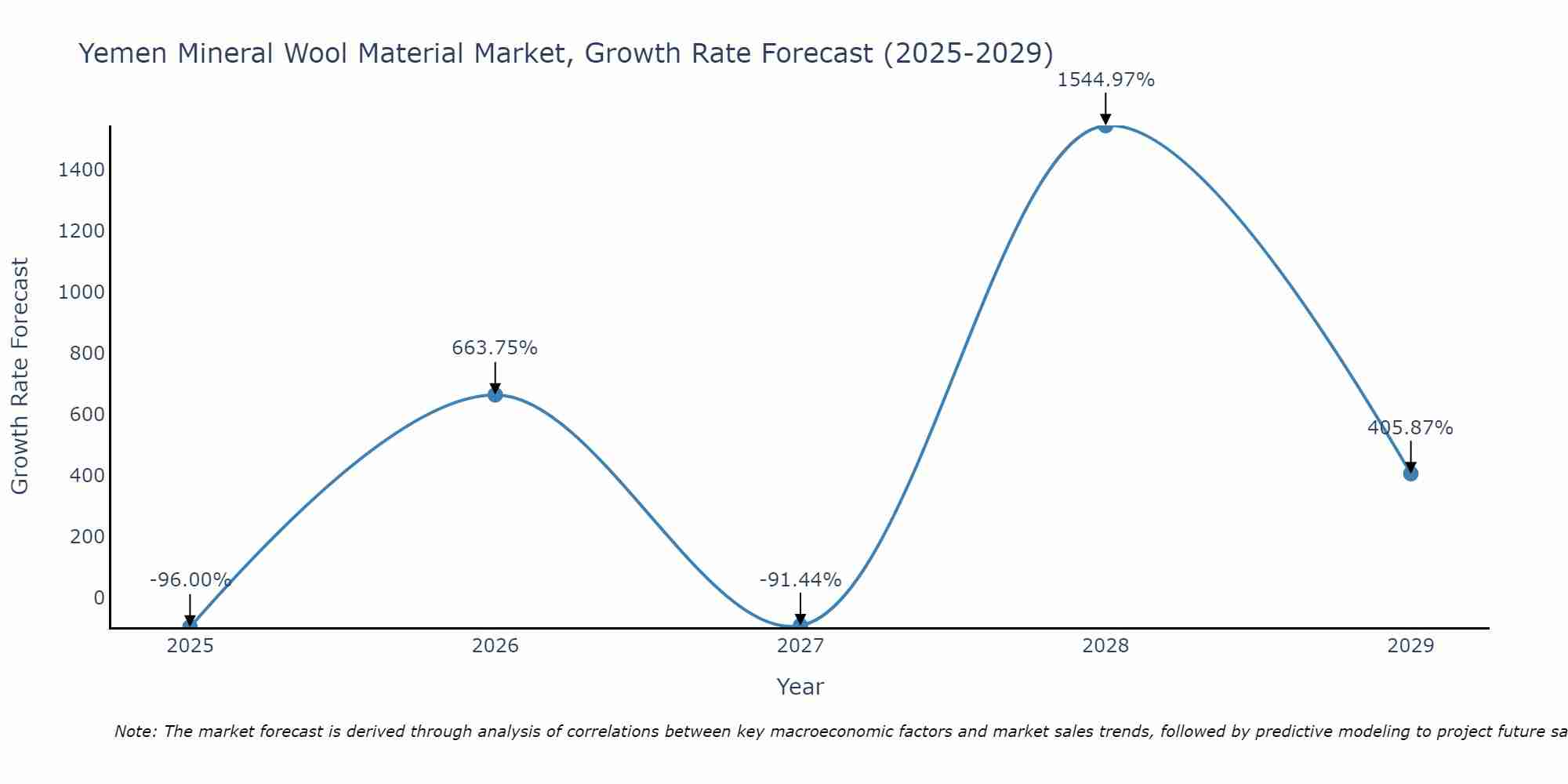 Yemen Mineral Wool Material Market Growth Rate