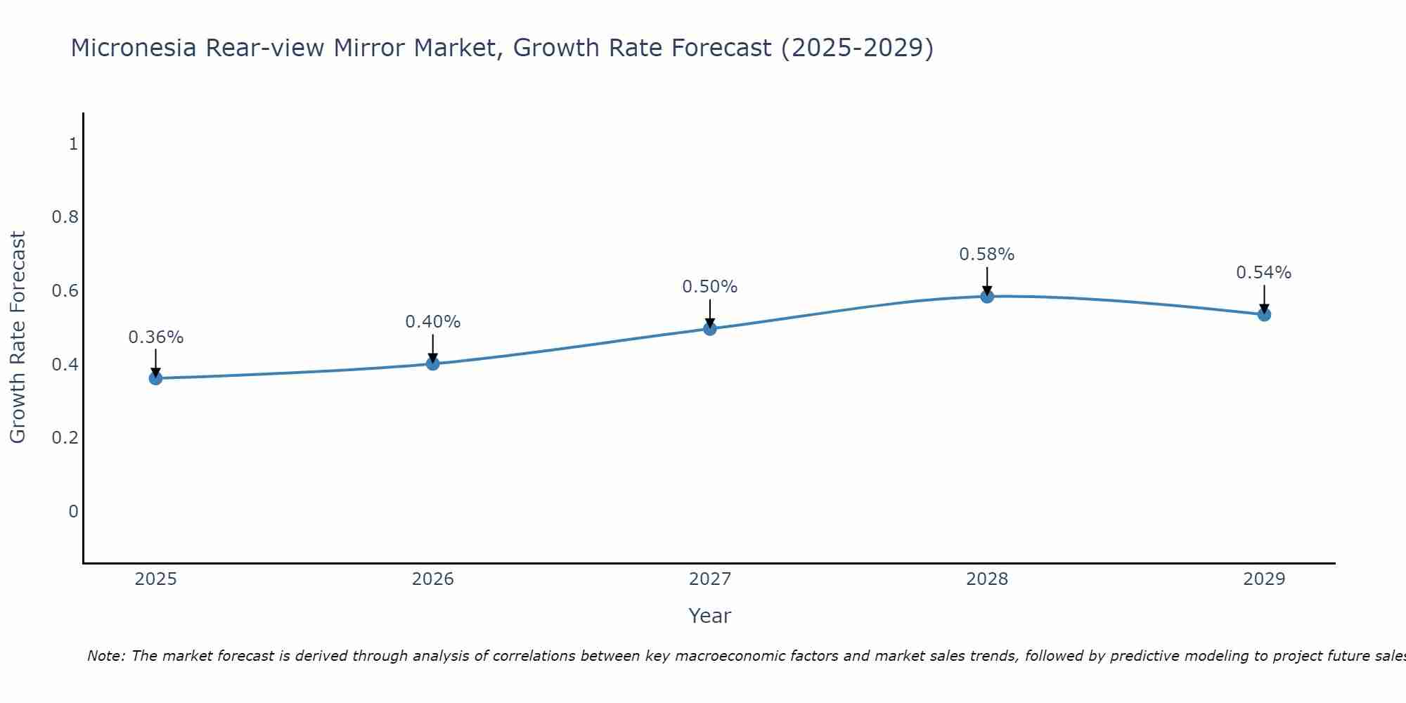 Micronesia Rear-view Mirror Market Growth Rate