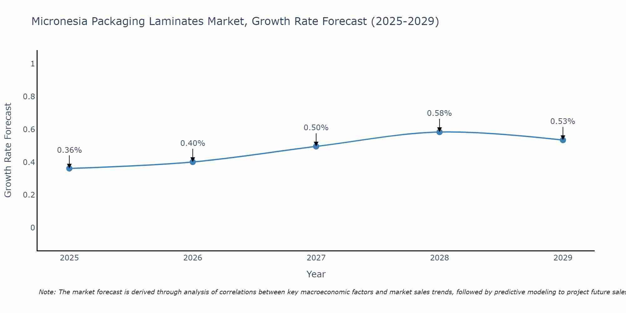 Micronesia Packaging Laminates Market Growth Rate