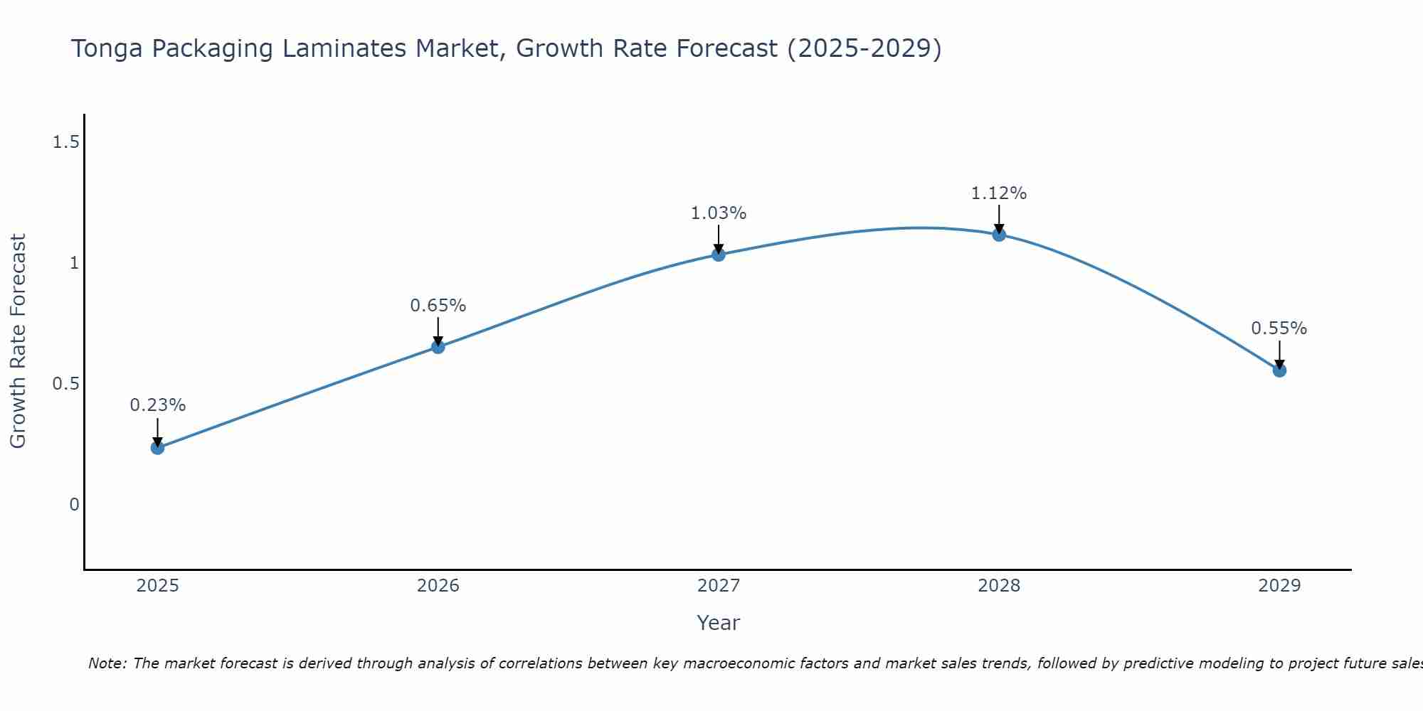 Tonga Packaging Laminates Market Growth Rate