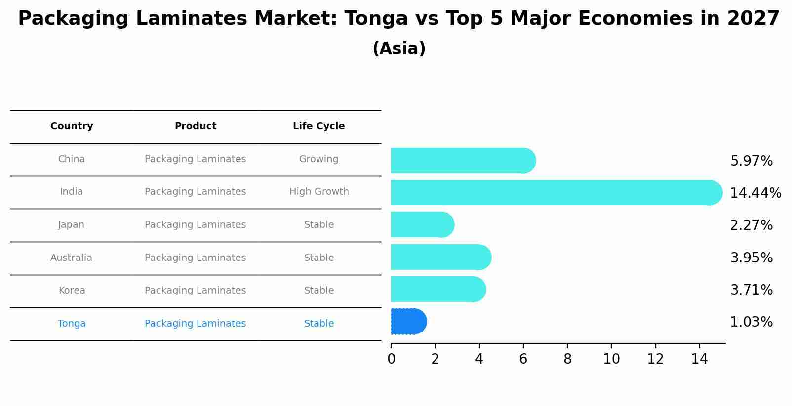 Packaging Laminates Market: Tonga vs Top 5 Major Economies in 2027 (Asia)
