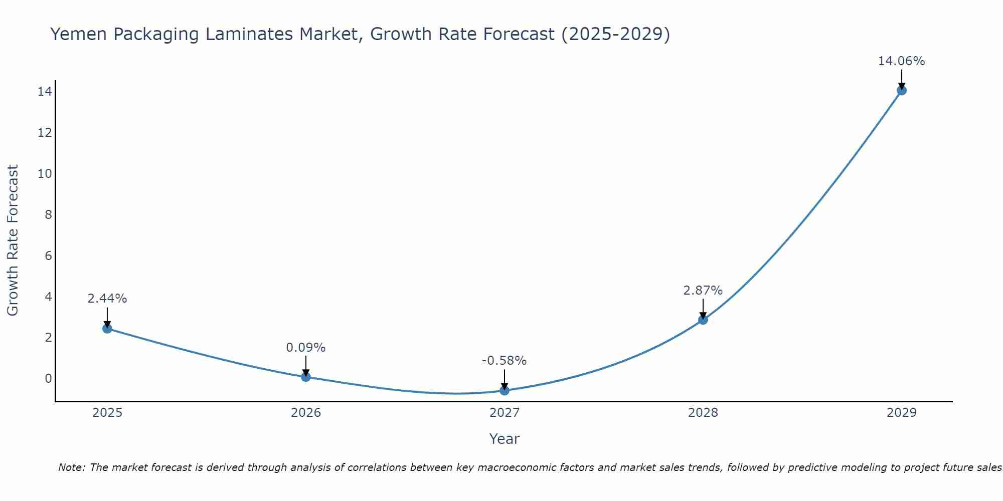 Yemen Packaging Laminates Market Growth Rate
