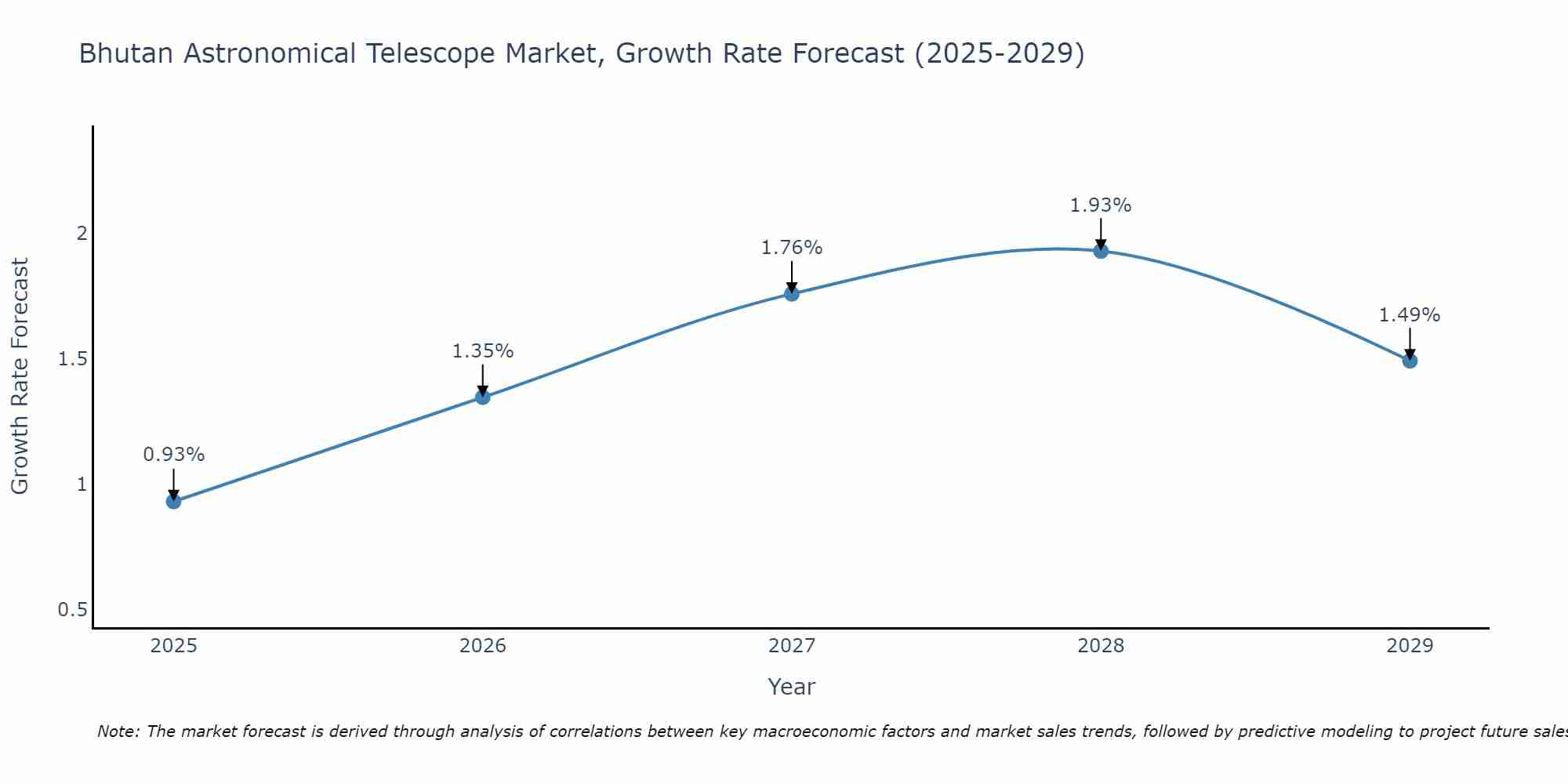 Bhutan Astronomical Telescope Market Growth Rate
