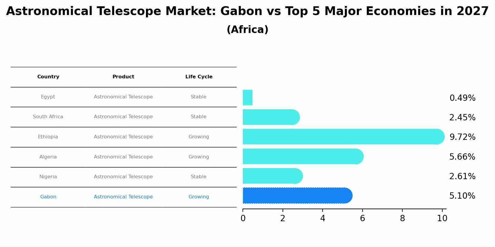 Astronomical Telescope Market: Gabon vs Top 5 Major Economies in 2027 (Africa)