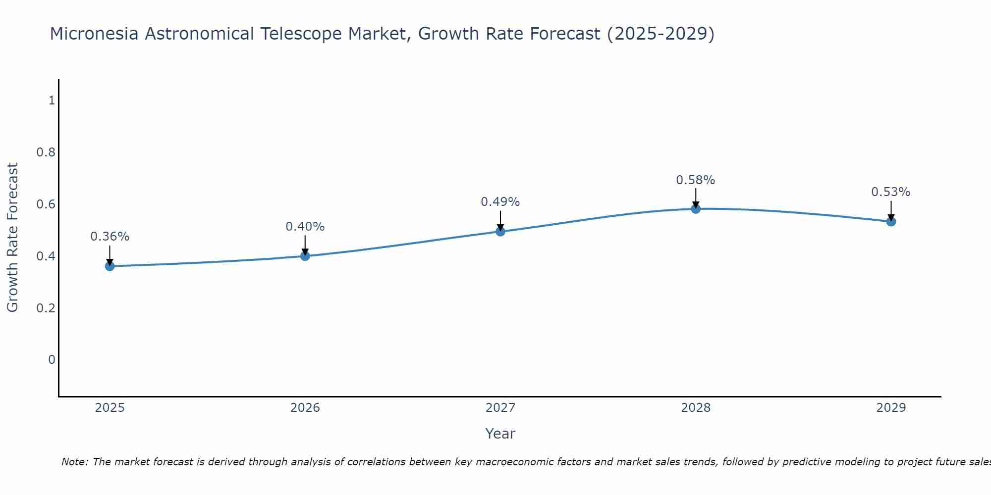 Micronesia Astronomical Telescope Market Growth Rate