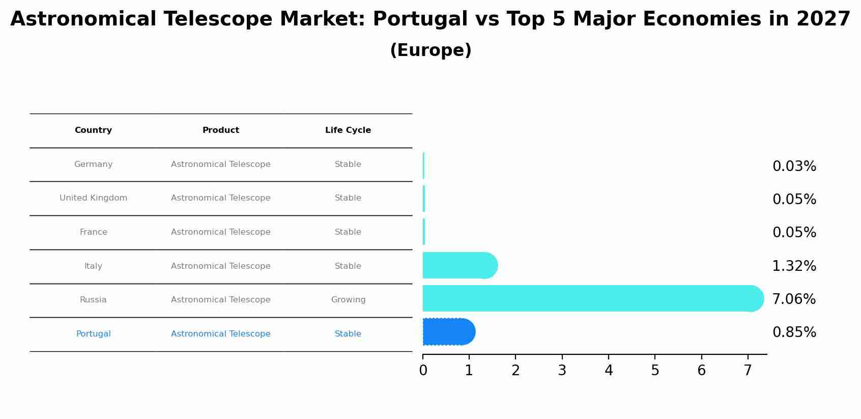 Astronomical Telescope Market: Portugal vs Top 5 Major Economies in 2027 (Europe)