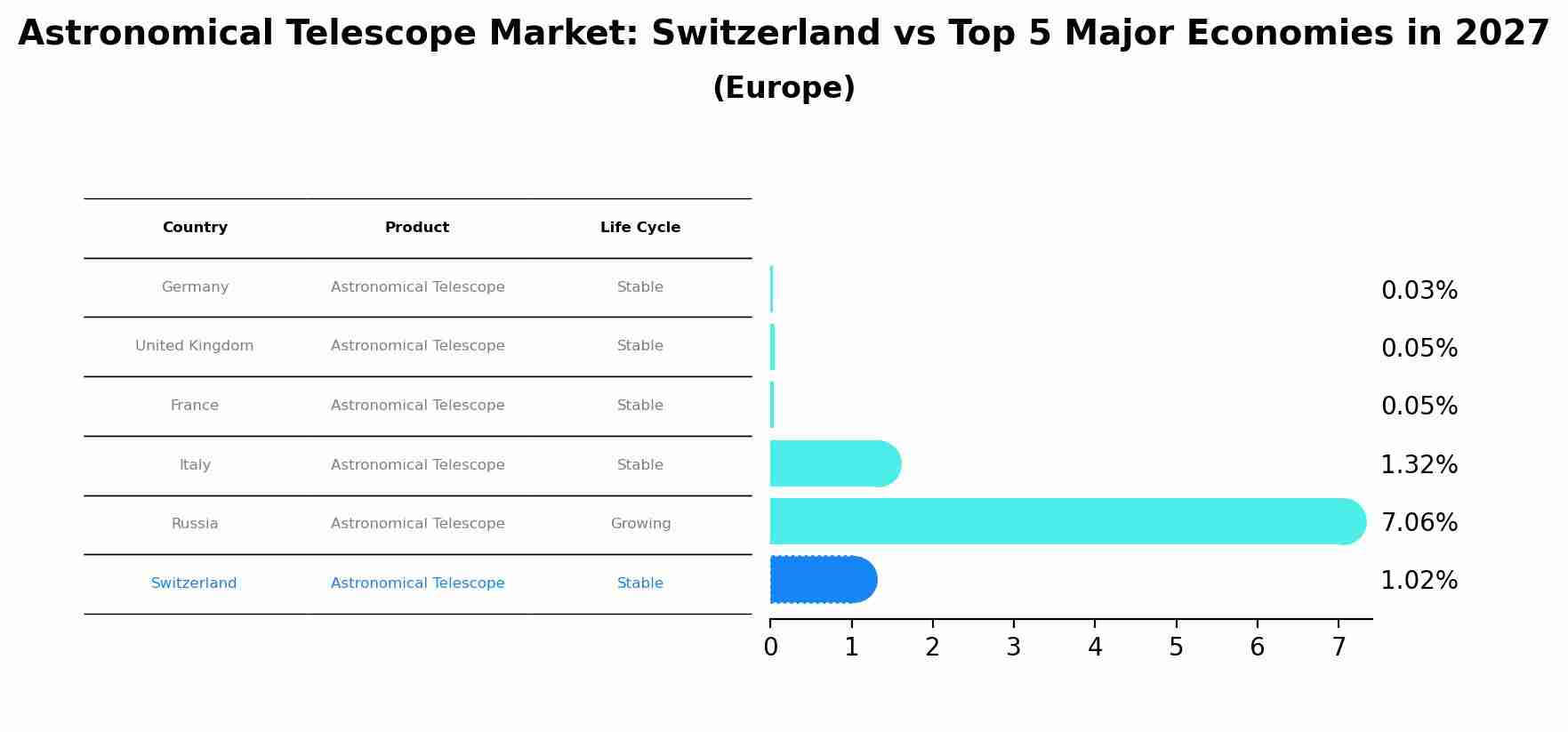 Astronomical Telescope Market: Switzerland vs Top 5 Major Economies in 2027 (Europe)