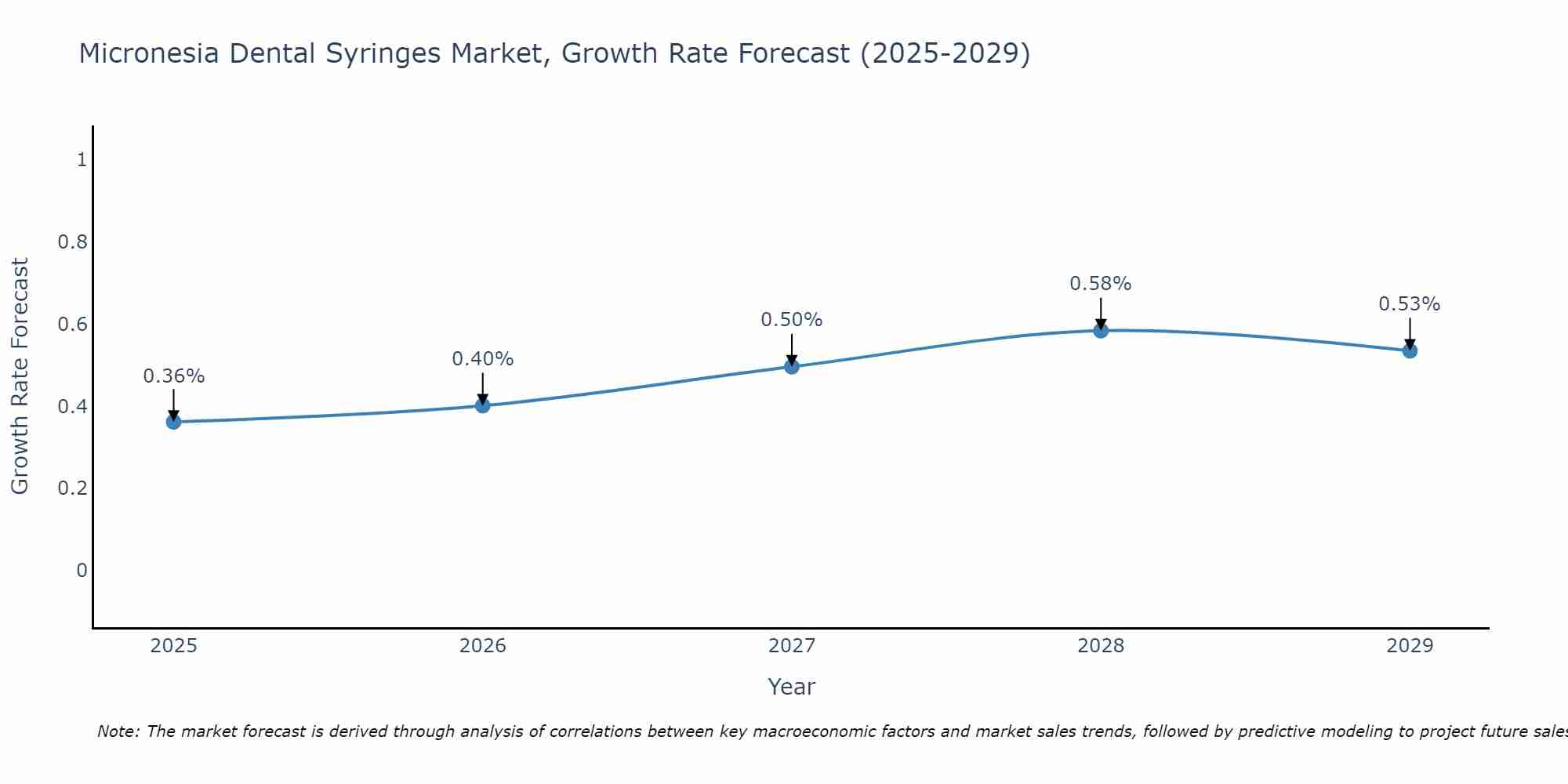 Micronesia Dental Syringes Market Growth Rate