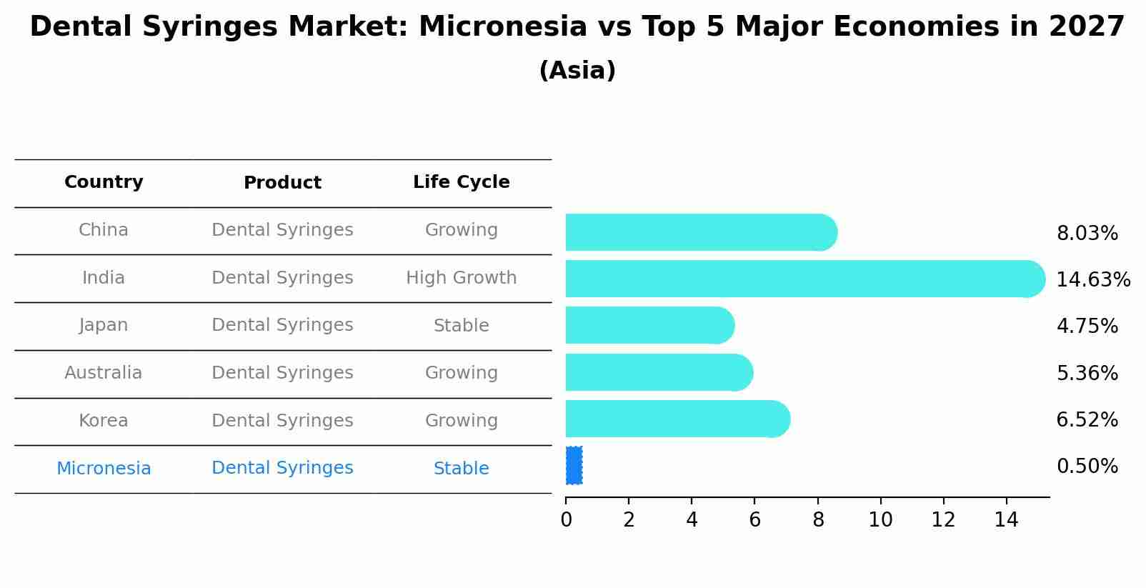 Dental Syringes Market: Micronesia vs Top 5 Major Economies in 2027 (Asia)