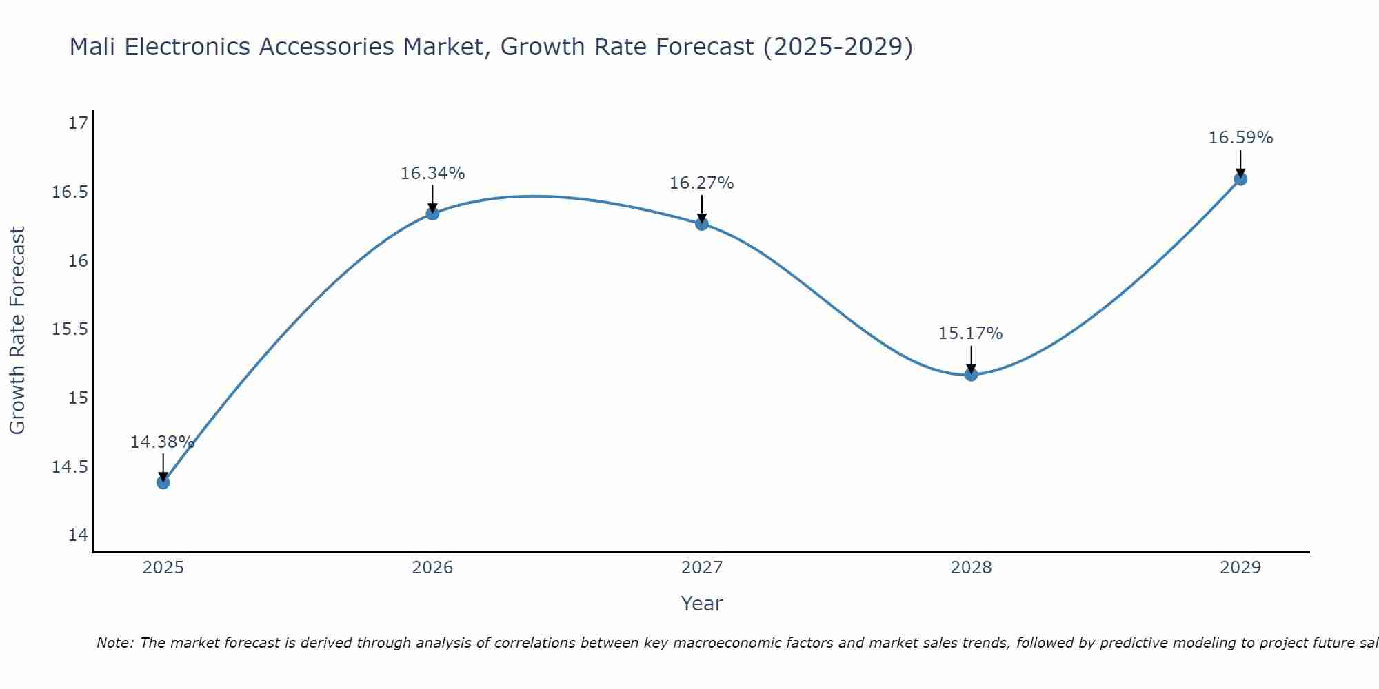 Mali Electronics Accessories Market Growth Rate