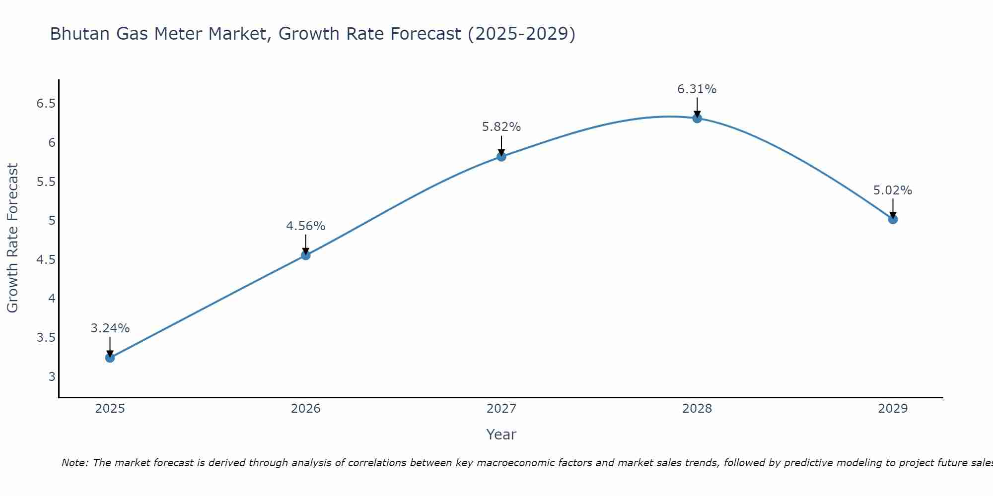 Bhutan Gas Meter Market Growth Rate