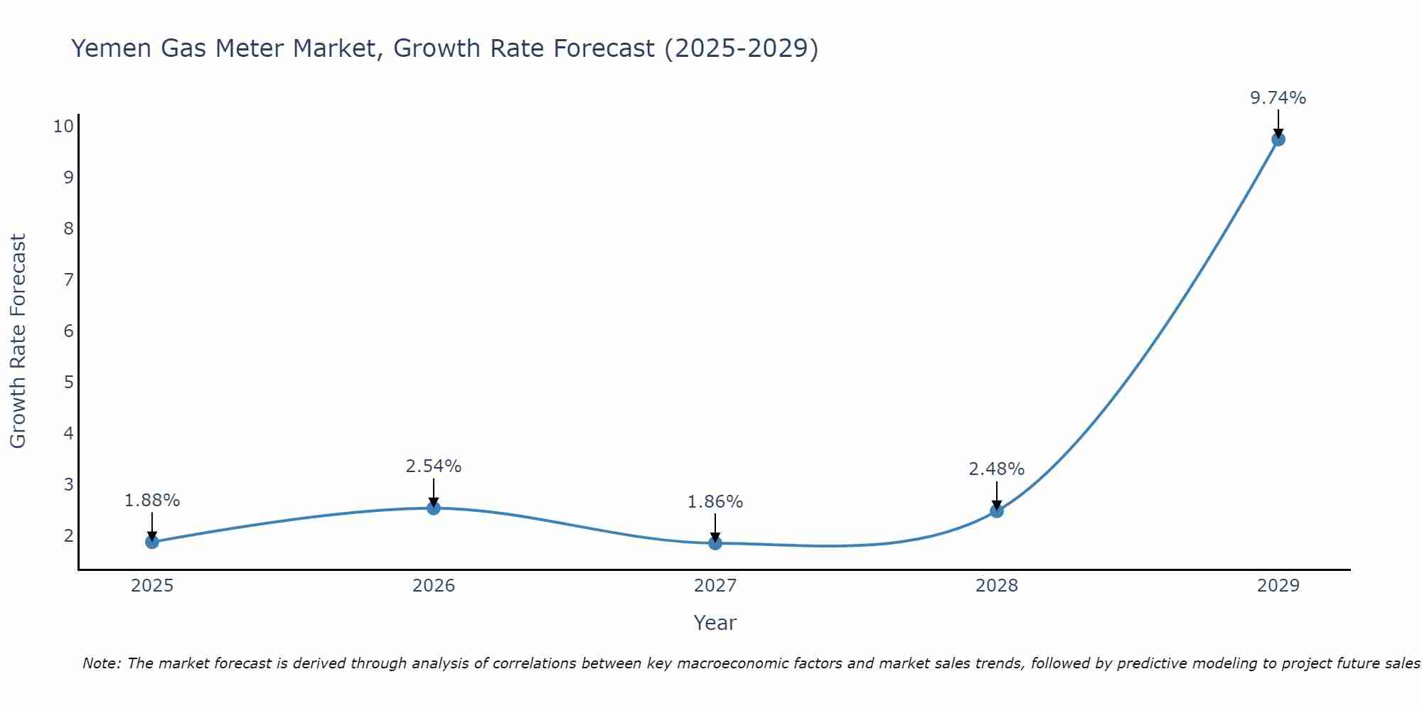 Yemen Gas Meter Market Growth Rate