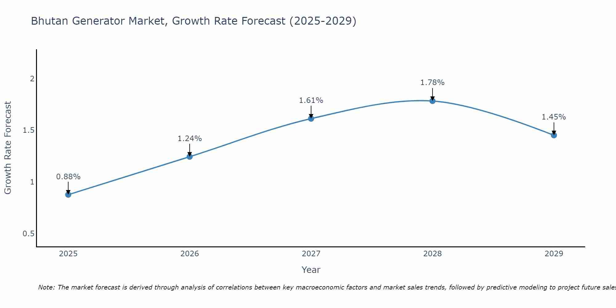 Bhutan Generator Market Growth Rate