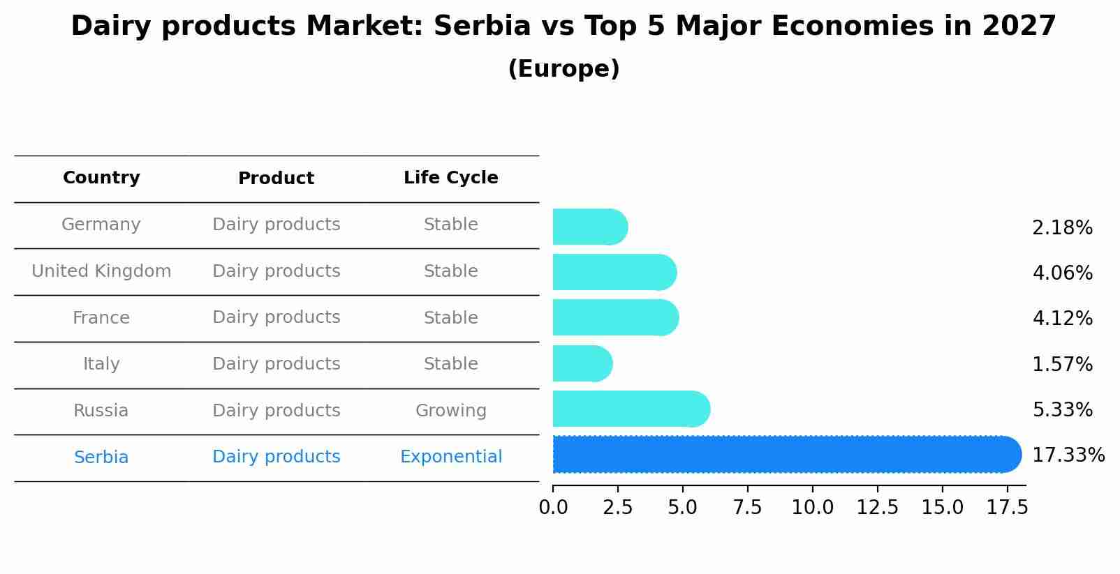 Dairy products Market: Serbia vs Top 5 Major Economies in 2027 (Europe)